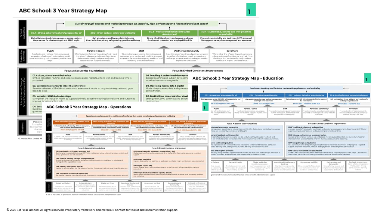 Three Strategy Maps for a sample school, whole-school, education and operations, each on one page